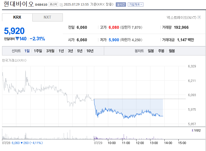 250729 현대바이오 주가 13:55