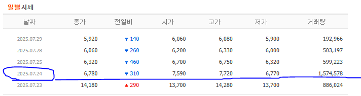7.24 권리락 이후 4일 동안 하락